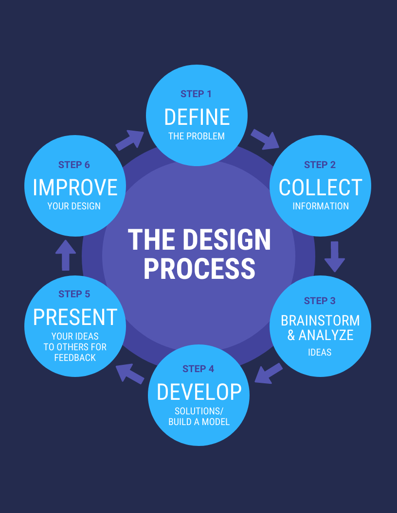Design process circular